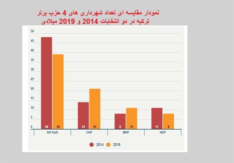 کشور ترکیه , رجب طیب اردوغان , 