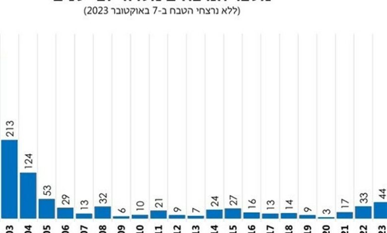 2023 היא השנה הגרועה ביותר במונחים של נפגעים בתולדות המשטר הציוני