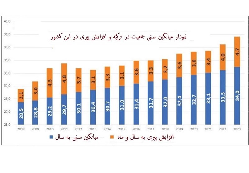 کشور ترکیه , 