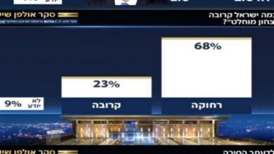 רוב הציונים מאמינים בתבוסת חמאס