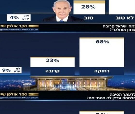 רוב הציונים מאמינים בתבוסת חמאס