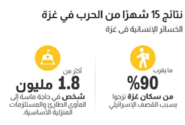 آمار و ارقام دهشتناک ۱۵ ماه جنگ وحشیانه علیه غزه؛ ویرانی‌ قریب به ۱۰۰ درصدی